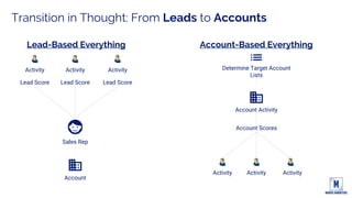 Attract Educate Engage Acquire
Win
On Board Grow
Thought
leadership &
infographics
Data Sheets &
Product Info
Case Studies Testimonials Customer
appreciation &
reinforcement
Purchase
reinforcement
& up spell
The New Funnel
The historic sales funnel has now been expanded to focus on customer experiences and deepening relationships past
the win of the closed deal.
Event Invite
Play
Nurture
Handoff
Introduction
Play
Keep it
Warm...
New
Customer
Onboarding
Stay in the
loop...
MARKETING/
NURTURE
PLAY/ABM
PROGRAM
 