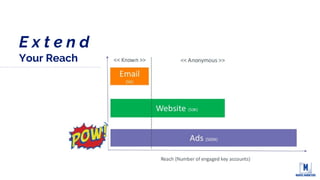 Position Image completely over this grey box.
Use guides to ensure this box is covered.
Programs & Plays
Programs:
New with Marketo ABM:
a way to create ACCOUNT driven
programs using the tools you know
with new Account Based fields.
Plays:
Highly coordinated, multi-touch,
multi-person engagement
between two companies
 