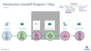 White Glove Event Invite Program / Play
Framework
Players: Home Team Away Team
SDR
AE
VP/Exec
Marketing
Primary Contact
(PC)
Account Influencers
(AI)
Coach /
MKTG
Get
program
ready
VP:
Note to
PC
AE:
Invite to
AI
AE:
Reply to
Invite
PC
SAMPLE
VP:
Note to
AI
SDR:
Update
names &
activate
SDR:
Invite
PC
AE:
Follow
Up Call
AE:
Reply to
VP note
to PC &
AI
MKTG:
Move to
Event
Follow
Up
 