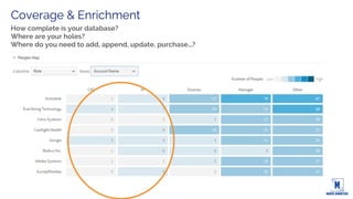 Awareness of Your Funnel
How are your Target Accounts distributed?
Do you need to shift your approach to intentionally create Awareness? Engagement?
Bonus: This works for Sales Prioritization also!
 