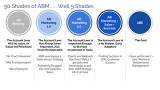 50 Shades of ABM . . . Well 5 Shades
The Account Lens
HAS no value, or
Value not Prioritized
“No Touch Revenue”
“Mid Transformation”
“Buzz Paralysis”
Customers
AB
Marketing
1.0
Partners
AB
Marketing
2.0
Usage
AB
Nothing PeopleABE
The Account Lens
Has Always been
Important, Just
never Orchestrated
ABM was always a
Sales driven Strategy
Marketing Plugged
Into and Supports
Sales
The Account Lens is
Important Enough
to Warrant
Investment in Tools
Clients are Relieved
that they FINALLY
get data and
technology to put
their ABM strategy
into Full Gear
The Account Lens is
a No Brainer, Early
Adopters
Finding Success in
SDR, Customer
Success
The Goal
I have yet to see it -
Like “Revenue
Performance
Management”
Marketing
AB
Marketing +
Sales +
Success
 