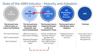 State of the ABM Industry - Maturity and Adoption
The Account Lens
HAS no value, or
Value not Prioritized
“No Touch Revenue”
“Mid Transformation”
“Buzz Paralysis”
Customers
AB
Marketing
1.0
Partners
AB
Marketing
2.0
Usage
AB
Nothing PeopleABE
The Account Lens
Has Always been
Important, Just
never Orchestrated
ABM was always a
Sales driven Strategy
Marketing Plugged
Into and Supports
Sales
The Account Lens is
Important Enough
to Warrant
Investment in Tools
Clients are Relieved
that they FINALLY
get data and
technology to put
their ABM strategy
into Full Gear
The Account Lens is
a No Brainer, Early
Adopters
Finding Success in
SDR, Customer
Success
The Goal
I have yet to see it -
Like “Revenue
Performance
Management”
Marketing
AB
Marketing +
Sales +
Success
 