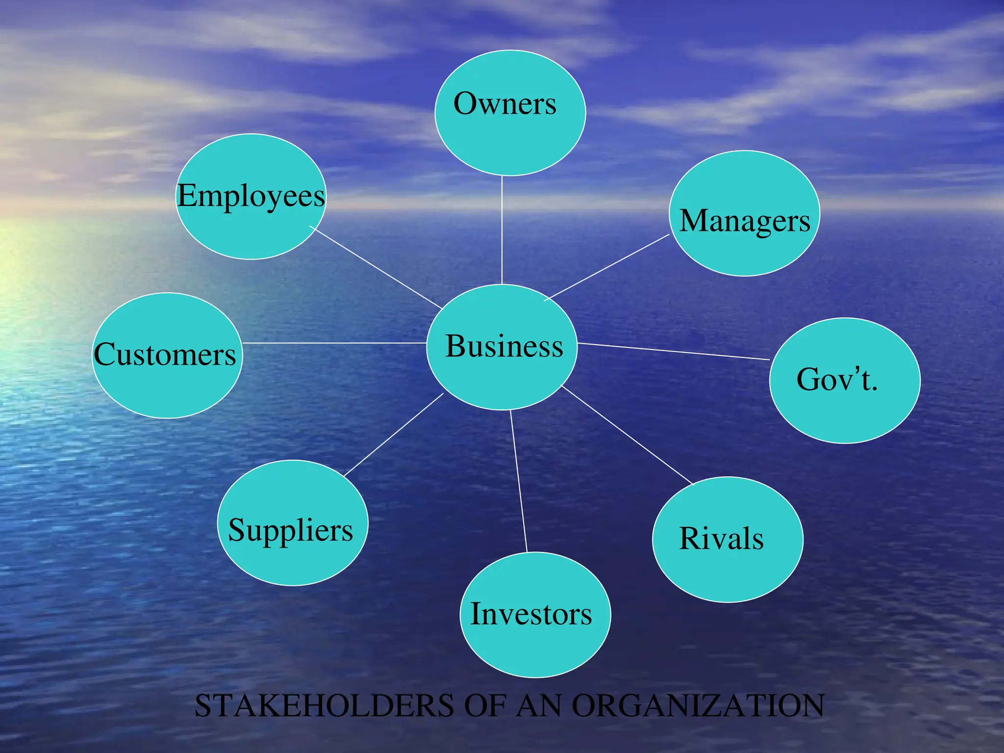 Business
Employees
Customers
Suppliers
Investors
Rivals
Gov’t.
Managers
Owners
STAKEHOLDERS OF AN ORGANIZATION
 