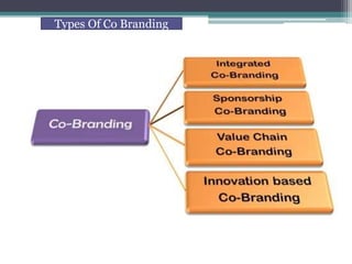 Types Of Co Branding
 