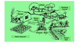 20XX 6
Mago
t
Kebun Sayuran
Kolam
Ikan
Bahan
bakar
Rumah
Kandang
Ternak
Ladang
Kompos
/
 