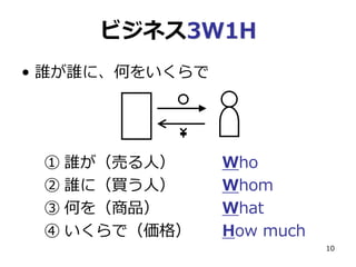 ビジネス3W1H
• 誰が誰に、何をいくらで

① 誰が（売る人）
② 誰に（買う人）
③ 何を（商品）
④ いくらで（価格）

Who
Whom
What
How much
10

 