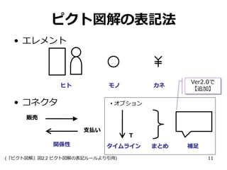 ピクト図解の表記法
• エレメント

ヒト

カネ

モノ

• コネクタ

Ver2.0で
【追加】

• オプション

販売
支払い
関係性

Ｔ
タイムライン

(『ピクト図解』図2.2 ピクト図解の表記ルールより引用)

まとめ

補足
11

 