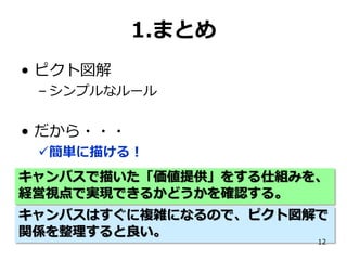 1.まとめ
• ピクト図解
– シンプルなルール

• だから・・・
簡単に描ける！
キャンバスで描いた「価値提供」をする仕組みを、
経営視点で実現できるかどうかを確認する。
キャンバスはすぐに複雑になるので、ピクト図解で
関係を整理すると良い。
12

 