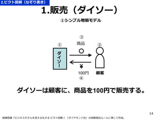 2.ピクト図解（なぞり書き）

1.販売（ダイソー）
①シンプル物販モデル

③
①

商品

②

ダ
イ
ソ
ー
100円
④

顧客

ダイソーは顧客に、商品を100円で販売する。

14
板橋悟著『ビジネスモデルを見える化する ピクト図解 』（ダイヤモンド社）の図解表記ルールに準じて作成。

 