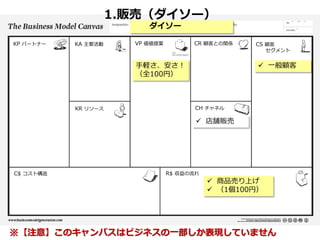 1.販売（ダイソー）
ダイソー

KP パートナー

KA 主要活動

VP 価値提案

CR 顧客との関係

CS 顧客
セグメント

手軽さ、安さ！
（全100円）

KR リソース

 一般顧客

CH チャネル

 店舗販売

C$ コスト構造

R$ 収益の流れ

 商品売り上げ
 （1個100円）

※【注意】このキャンバスはビジネスの一部しか表現していません

 