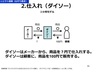 2.ピクト図解（なぞり書き）

2.仕入れ（ダイソー）
②小売モデル

商品
メ
ー
カ
ー

商品
ダ
イ
ソ
ー

？

100円

顧客

ダイソーはメーカーから、商品を？円で仕入れする。
ダイソーは顧客に、商品を100円で販売する。
16
板橋悟著『ビジネスモデルを見える化する ピクト図解 』（ダイヤモンド社）の図解表記ルールに準じて作成。

 
