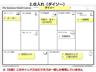 2.仕入れ（ダイソー）
ダイソー

KP パートナー

KA 主要活動

VP 価値提案

CR 顧客との関係

CS 顧客
セグメント

 メーカー

手軽さ、安さ！
（全100円）

KR リソース

 一般顧客

CH チャネル

 店舗販売

C$ コスト構造

R$ 収益の流れ

 商品仕入れ

 商品売り上げ
 （1個100円）

※【注意】このキャンバスはビジネスの一部しか表現していません

 