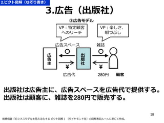 2.ピクト図解（なぞり書き）

3.広告（出版社）
③広告モデル
VP：特定顧客
へのリーチ
広告スペース
広
告
主

VP：楽しさ、
暇つぶし
雑誌

出
版
社

広告代

280円

顧客

出版社は広告主に、広告スペースを広告代で提供する。
出版社は顧客に、雑誌を280円で販売する。
18
板橋悟著『ビジネスモデルを見える化する ピクト図解 』（ダイヤモンド社）の図解表記ルールに準じて作成。

 