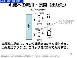 2.ピクト図解（なぞり書き）

4.他への流用・展開（出版社）
⑤二次利用モデル
マンガ雑誌

出
版
社

280円

読者

雑誌の人気連載を
コミックにする

コミック

ファン

420円

出版社は読者に、マンガ雑誌を280円で提供する。
出版社はファンに、コミックを420円で販売する。
20
板橋悟著『ビジネスモデルを見える化する ピクト図解 』（ダイヤモンド社）の図解表記ルールに準じて作成。

 