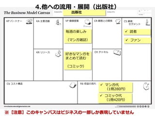 4.他への流用・展開（出版社）
出版社
KP パートナー

KA 主要活動

VP 価値提案

CR 顧客との関係

CS 顧客
セグメント

毎週の楽しみ
（マンガ雑誌）

KR リソース

 読者
 ファン

好きなマンガを
まとめて読む

CH チャネル

（コミック）

C$ コスト構造

R$ 収益の流れ

 マンガ代
（1冊280円）
 コミック代
（1冊420円）

※【注意】このキャンバスはビジネスの一部しか表現していません

 