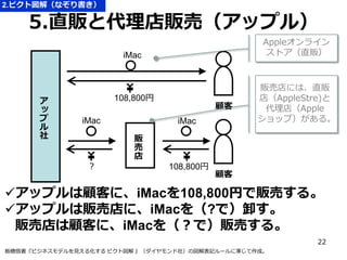 2.ピクト図解（なぞり書き）

5.直販と代理店販売（アップル）
Appleオンライン
ストア（直販）

iMac

ア
ッ
プ
ル
社

108,800円
iMac

顧客
iMac

販売店には、直販
店（AppleStre)と
代理店（Apple
ショップ）がある。

販
売
店
？

108,800円

顧客

アップルは顧客に、iMacを108,800円で販売する。
アップルは販売店に、iMacを（?で）卸す。
販売店は顧客に、iMacを（？で）販売する。
22
板橋悟著『ビジネスモデルを見える化する ピクト図解 』（ダイヤモンド社）の図解表記ルールに準じて作成。

 