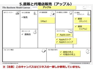 5.直販と代理店販売（アップル）
アップル
KP パートナー

KA 主要活動

VP 価値提案

CR 顧客との関係

販売

CS 顧客
セグメント

 顧客
（ネット）

（iMac）

 顧客
（リアル）
KR リソース

CH チャネル

 直販店

 Apple.com
 Appleストア
 Appleショップ

C$ コスト構造

R$ 収益の流れ

 直販の売上
 代理店の売上

※【注意】このキャンバスはビジネスの一部しか表現していません

 