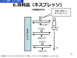 2.ピクト図解（なぞり書き）

6.消耗品（ネスプレッソ）
⑥消耗品モデル

手軽に美味しい
おうちカフェ♪

本体

¥12,200～

ネ
ス
プ
レ
ッ
ソ

カプセル

コーヒー
ファン

10個 2千円

カプセル

Ｔ
10個 2千円
24
板橋悟著『ビジネスモデルを見える化する ピクト図解 』（ダイヤモンド社）の図解表記ルールに準じて作成。

 