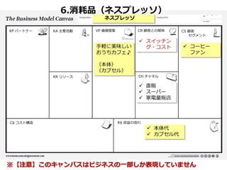 6.消耗品（ネスプレッソ）
ネスプレッソ
KP パートナー

KA 主要活動

VP 価値提案

CR 顧客との関係

手軽に美味しい
おうちカフェ♪

 スイッチン
グ・コスト

CS 顧客
セグメント

 コーヒー
ファン

（本体）
（カプセル）
KR リソース

CH チャネル

 直販
 スーパー
 家電量販店

C$ コスト構造

R$ 収益の流れ

 本体代
 カプセル代

※【注意】このキャンバスはビジネスの一部しか表現していません

 