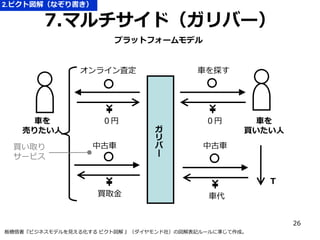 2.ピクト図解（なぞり書き）

7.マルチサイド（ガリバー）
プラットフォームモデル

オンライン査定

車を
売りたい人
買い取り
サービス

０円

中古車

車を探す

ガ
リ
バ
ー

０円

車を
買いたい人

中古車

Ｔ
買取金

車代
26

板橋悟著『ビジネスモデルを見える化する ピクト図解 』（ダイヤモンド社）の図解表記ルールに準じて作成。

 
