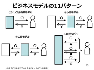 ビジネスモデルの11パターン
①シンプル物販モデル

②小売モデル

④合計モデル
③広告モデル

35
出典『ビジネスモデルを見える化する ピクト図解』

 