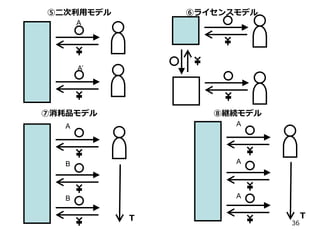 ⑤二次利用モデル

⑥ライセンスモデル

A

A’

⑦消耗品モデル

⑧継続モデル

A

A

B

A

B

A

Ｔ

Ｔ

36

 