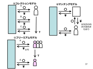⑨コレクションモデル

⑩マッチングモデル

A

B

※矢印の向
きが逆向き
もあり

C

Ｔ
⑪フリーミアムモデル
A

０円

Ｔ
A
37

 