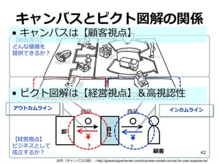 キャンバスとピクト図解の関係
• キャンバスは【顧客視点】
【顧客視点】
どんな価値を
提供できるか？

• ピクト図解は【経営視点】＆高視認性
アウトカムライン

商品
自
社

卸
【経営視点】
ビジネスとして
成立するか？

インカムライン

商品

？

？

顧客

42

出所（キャンバスの図）：http://grasshopperherder.com/business-model-canvas-for-user-experience/

 