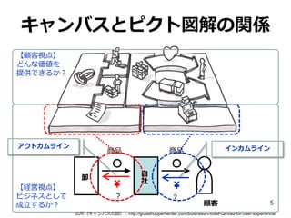 キャンバスとピクト図解の関係
【顧客視点】
どんな価値を
提供できるか？

アウトカムライン

商品
自
社

卸
【経営視点】
ビジネスとして
成立するか？

インカムライン

商品

？

？

顧客

5

出所（キャンバスの図）：http://grasshopperherder.com/business-model-canvas-for-user-experience/

 
