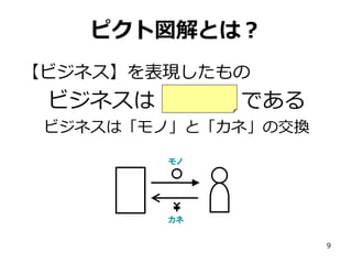 ピクト図解とは？
【ビジネス】を表現したもの

ビジネスは「交換」である
ビジネスは「モノ」と「カネ」の交換
モノ

カネ
9

 