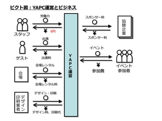 ピクト図：YAPC運営とビジネス
労働力

スポンサー枠

0円

スタッフ

スポンサー料

出演

協
協
賛
賛
企
企
業
業

イベント

ゲスト

出演料
会場レンタル

会
場
会場レンタル料

印デ
刷ザ
業イ
者ン

デザイン・印刷

デザイン料、印刷代

Ｙ
Ａ
Ｐ
Ｃ
運
営

参加費

イベント
参加者

 