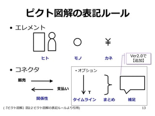 ピクト図解の表記ルール
• エレメント

ヒト

カネ

モノ

• コネクタ

Ver2.0で
【追加】

• オプション

販売
支払い
関係性

Ｔ
タイムライン

(『ピクト図解』図2.2 ピクト図解の表記ルールより引用)

まとめ

補足
13

 