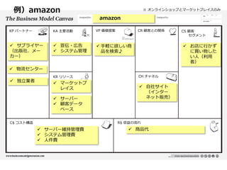 例）amazon

※ オンラインショップとマーケットプレイスのみ

amazon
KP パートナー

KA 主要活動

VP 価値提案

CR 顧客との関係

 サプライヤー
（出版社、メー
カー）

 宣伝・広告
 システム管理

 手軽に欲しい商
品を検索♪

 お店に行かず
に買い物した
い人（利用
者）

 物流センター
 独立業者

KR リソース

 マーケットプ
レイス
 サーバー
 顧客データ
ベース

CH チャネル

 自社サイト
（インター
ネット販売）

R$ 収益の流れ

C$ コスト構造

 サーバー維持管理費
 システム管理費
 人件費

CS 顧客
セグメント

 商品代

 