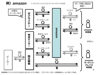 例）amazon

VP：手軽に商品を
検索！

※ オンラインショップとマーケットプレイスのみ

商品

出版社、
メーカーなど

商品検索

サ
プ
ラ
イ
ヤ
ー

商品

配送サービス

amazon

物
流
セ
ン
タ
ー

0円

マーケティング

商品代

amazon
利用者

区別なし

配送代
商品検索

マーケティング

商品

メ
ー
カ
ー

独
立
業
者

0円
商品

板橋悟著『ビジネスモデルを見える化する ピクト図解 』（ダイヤモンド社）の図解表記ルールに準じて作成。

amazon
マーケット
プレイス
利用者
4

 