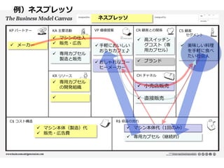 例）ネスプレッソ
ネスプレッソ
KP パートナー

 メーカー

KA 主要活動

 マシンの仕入
 販売・広告

 専用カプセル
製造と販売

VP 価値提案

CR 顧客との関係

 手軽においしい
おうちカフェ♪
 おしゃれなコー
ヒーメーカー

 高スイッチン
グコスト（専
用カプセル）
 ブランド

KR リソース

 小売店販売



 美味しい料理
を手軽に食べ
たい社会人

CH チャネル

 専用カプセル
の開発組織

CS 顧客
セグメント

 直接販売

R$ 収益の流れ

C$ コスト構造

 マシン本体（製造）代
 販売・広告費

 マシン本体代（1回のみ）
 専用カプセル（継続的）

 