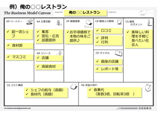 例）俺の○○レストラン
俺の○○レストラン
KP パートナー

KA 主要活動

VP 価値提案

 超一流シェ
フ

 集客
 宣伝・広告
 話題提供

 お手頃価格で
本物の味をご
提供♪

 食材卸
KR リソース

 マスコミ

 店舗
 高級食材

CR 顧客との関係

 口コミ
 評判
 行列

CS 顧客
セグメント

 美味しい料
理を手軽に
食べたい社
会人

CH チャネル

 銀座の店舗
 レポート等

R$ 収益の流れ

C$ コスト構造

 シェフの給与（高額）
 食材代（高額）

 食事代
（客数3倍、回転率3倍

）

 