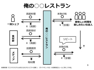 俺の○○レストラン
高級料理

一流シェフ

￥（高額）
高級食材

食
材
卸

￥（高額）

話題提供
メ
デ
ィ
ア

本物の味

￥（安価）
俺
の
○
○
レ
ス
ト
ラ
ン

美味しい料理を
楽しみたい社会人

リピート

本物の味

Ｔ

￥（安価）
取材費
8

板橋悟著『ビジネスモデルを見える化する ピクト図解 』（ダイヤモンド社）の図解表記ルールに準じて作成。

 