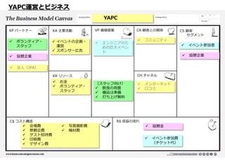 YAPC運営とビジネス
YAPC
KP パートナー



ボランティア・
スタッフ



VP 価値提案

CR 顧客との関係



法人（JPA）

 イベントの企画・
運営
 スポンサー広告



エンジニアのた
めの巨大イベン
ト




お金
ボランティア・
スタッフ

会場費
懇親会費
ゲスト招待費
印刷費
デザイン費

（スタッフ向け）
 飲食の用意
 備品は準備
 打ち上げ無料




インターネット
口コミ




写真撮影費
機材費



協賛金



イベント参加費
（チケット代）

イベント参加者



R$ 収益の流れ

C$ コスト構造









CH チャネル

KR リソース

CS 顧客
セグメント

コミュニティ

協賛企業



KA 主要活動

協賛企業

 