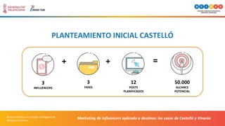 3
FASES
+ =
+
3
INFLUENCERS
12
POSTS
PLANIFICADOS
50.000
ALCANCE
POTENCIAL
PLANTEAMIENTO INICIAL CASTELLÓ
Marketing de inf...
