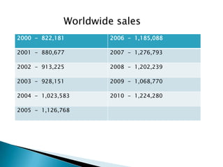 Worldwide sales
2000 - 2000
        822,181        2006 - 1,185,088
      2001
2001 - 880,677         2007 - 1,276,793
      2002
2002 - 2003
        913,225        2008 - 1,202,239
       2004             2010
2003 - 928,151         2009 - 1,068,770

2004 - 1,023,583       2010 - 1,224,280

2005 - 1,126,768
 