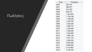 Πωλήσεις
Έτος Πωλήσεις
2000 822.181
2001 880.677
2002 913.225
2003 928.151
2004 1.023.583
2005 1.126.768
2006 1.185.088
2007 1.276.793
2008 1.202.239
2009 1.068.770
2010 1.224.280
2011 1.380.384
2012 1.540.085
2013 1.655.138
2014 1.811.719
2015 1.905.234
2016 2.003.359
2017 2.088.283
2018 2.114.963
2019 2.185.793
 