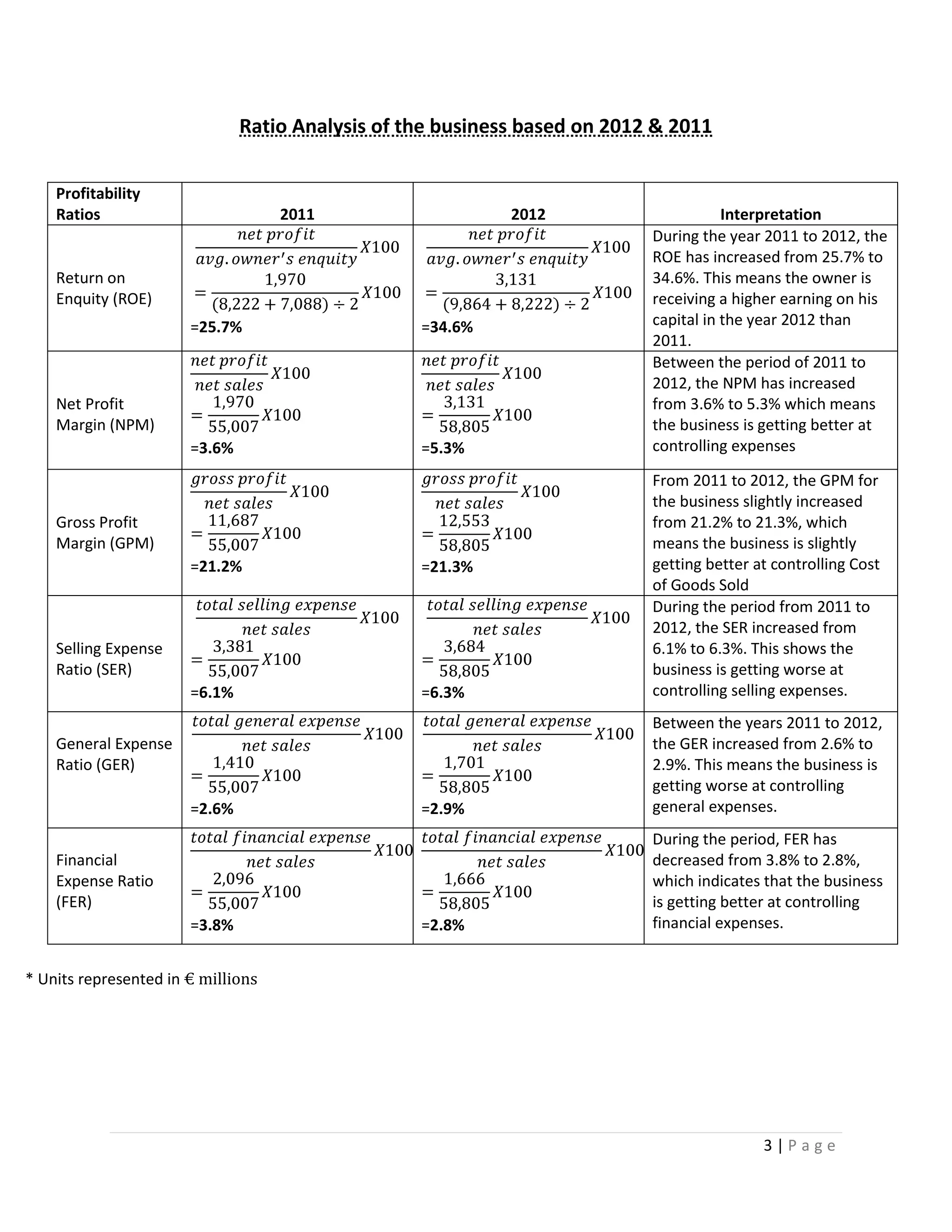Ratio Analysis of the business based on 2012 & 2011
Profitability
Ratios

2011

2012

Return on
Enquity (ROE)
=25.7%

=34.6%

=3.6%

=5.3%

Net Profit
Margin (NPM)

Interpretation
During the year 2011 to 2012, the
ROE has increased from 25.7% to
34.6%. This means the owner is
receiving a higher earning on his
capital in the year 2012 than
2011.
Between the period of 2011 to
2012, the NPM has increased
from 3.6% to 5.3% which means
the business is getting better at
controlling expenses

=21.2%

=21.3%

=6.1%

=6.3%

From 2011 to 2012, the GPM for
the business slightly increased
from 21.2% to 21.3%, which
means the business is slightly
getting better at controlling Cost
of Goods Sold
During the period from 2011 to
2012, the SER increased from
6.1% to 6.3%. This shows the
business is getting worse at
controlling selling expenses.

=2.9%

Between the years 2011 to 2012,
the GER increased from 2.6% to
2.9%. This means the business is
getting worse at controlling
general expenses.

=2.8%

During the period, FER has
decreased from 3.8% to 2.8%,
which indicates that the business
is getting better at controlling
financial expenses.

Gross Profit
Margin (GPM)

Selling Expense
Ratio (SER)

General Expense
Ratio (GER)
=2.6%
Financial
Expense Ratio
(FER)
=3.8%
* Units represented in € millions

3|Page

 