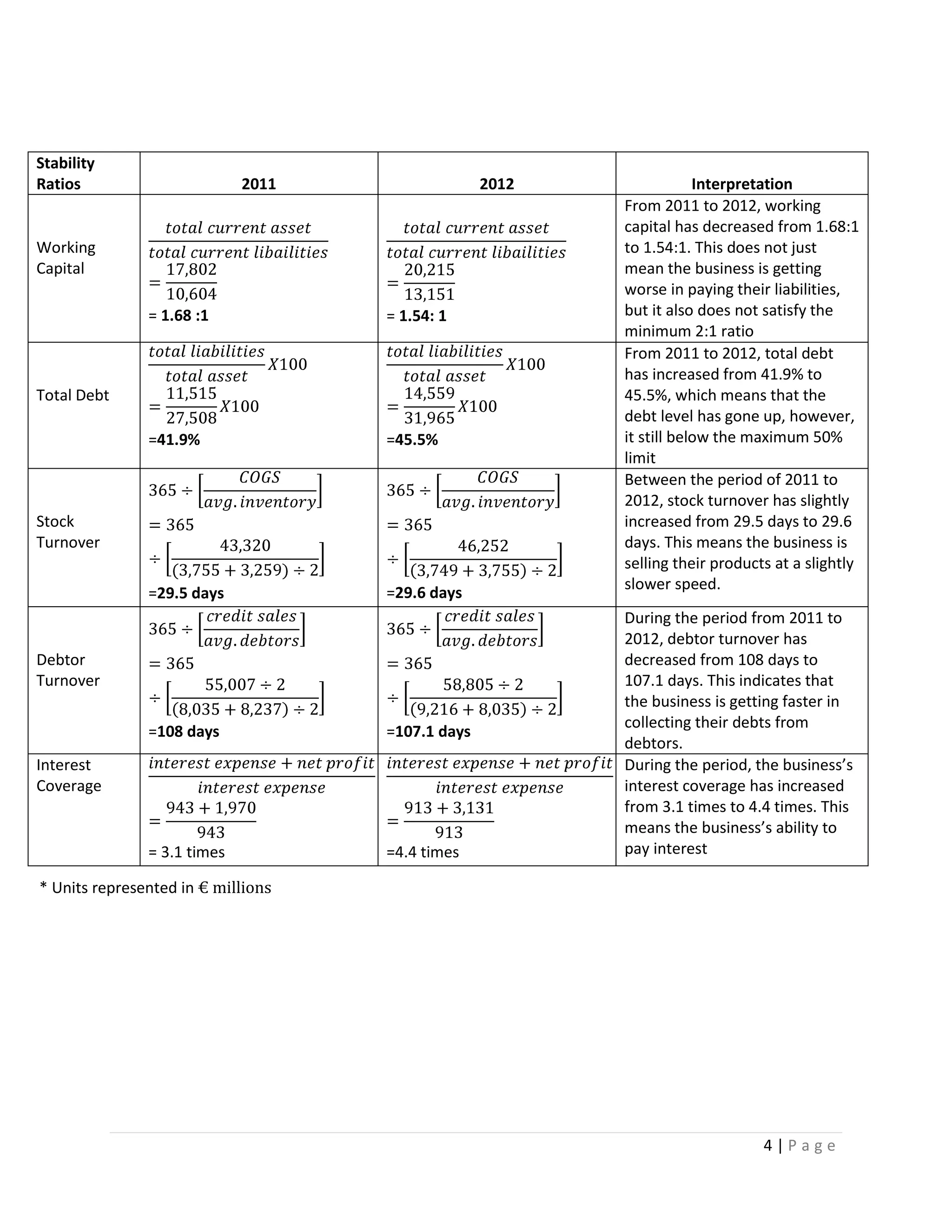 Stability
Ratios

2011

2012

Working
Capital
= 1.68 :1

= 1.54: 1

=41.9%

=45.5%

=29.5 days

=29.6 days

Total Debt

Stock
Turnover

Debtor
Turnover
=108 days

=107.1 days

= 3.1 times

=4.4 times

Interest
Coverage

Interpretation
From 2011 to 2012, working
capital has decreased from 1.68:1
to 1.54:1. This does not just
mean the business is getting
worse in paying their liabilities,
but it also does not satisfy the
minimum 2:1 ratio
From 2011 to 2012, total debt
has increased from 41.9% to
45.5%, which means that the
debt level has gone up, however,
it still below the maximum 50%
limit
Between the period of 2011 to
2012, stock turnover has slightly
increased from 29.5 days to 29.6
days. This means the business is
selling their products at a slightly
slower speed.
During the period from 2011 to
2012, debtor turnover has
decreased from 108 days to
107.1 days. This indicates that
the business is getting faster in
collecting their debts from
debtors.
During the period, the business’s
interest coverage has increased
from 3.1 times to 4.4 times. This
means the business’s ability to
pay interest

* Units represented in € millions

4|Page

 
