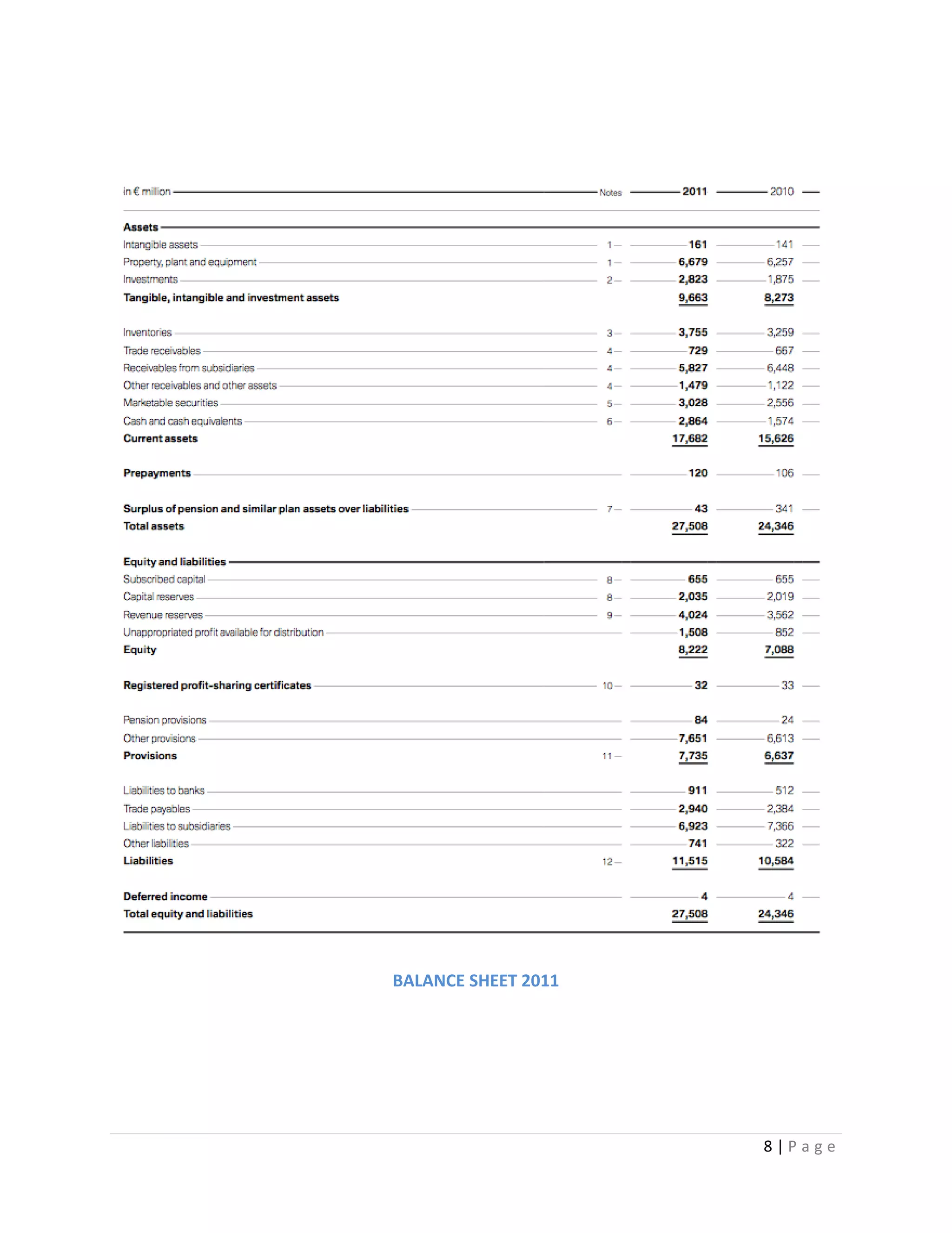BALANCE SHEET 2011

8|Page

 
