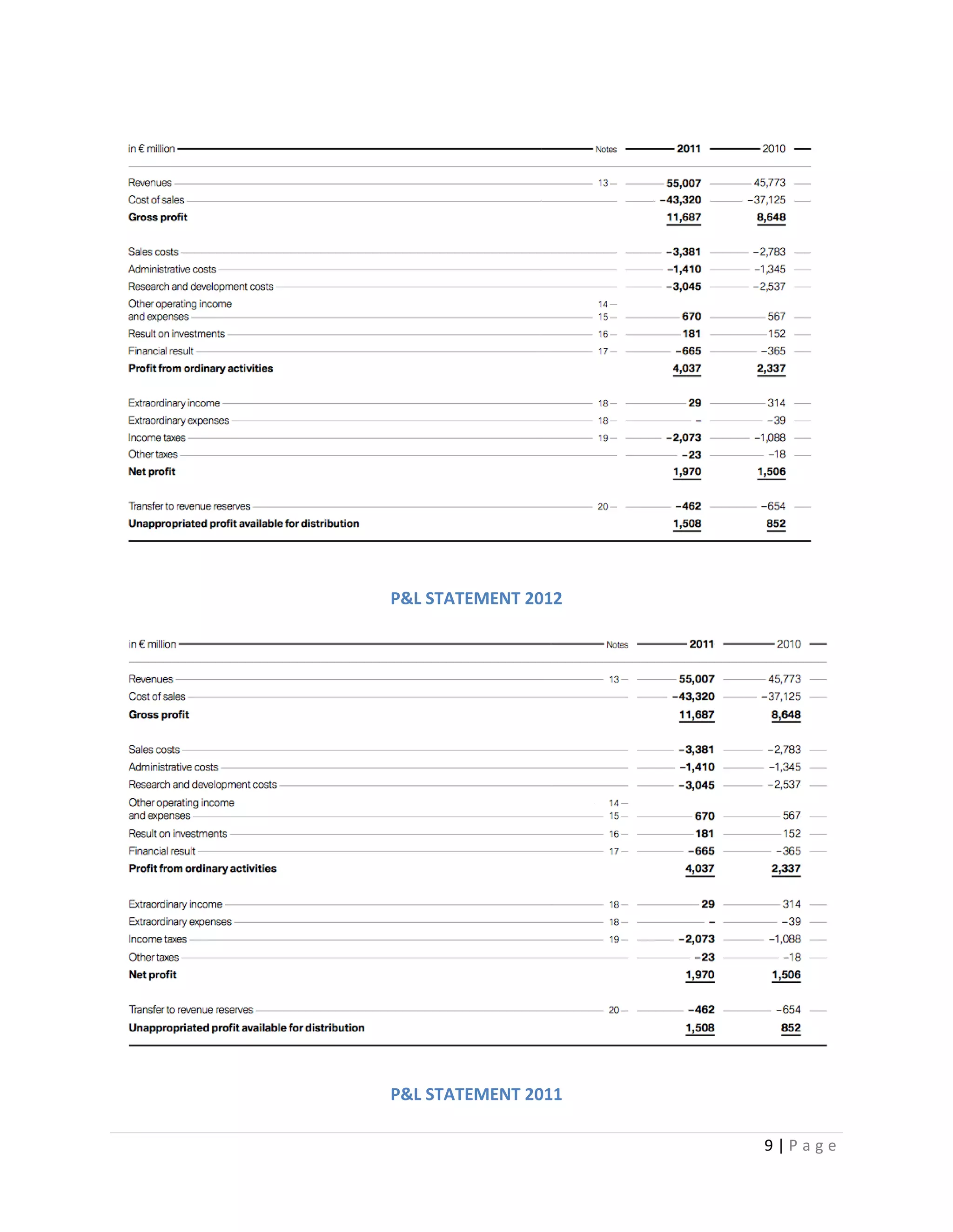 P&L STATEMENT 2012

P&L STATEMENT 2011
9|Page

 