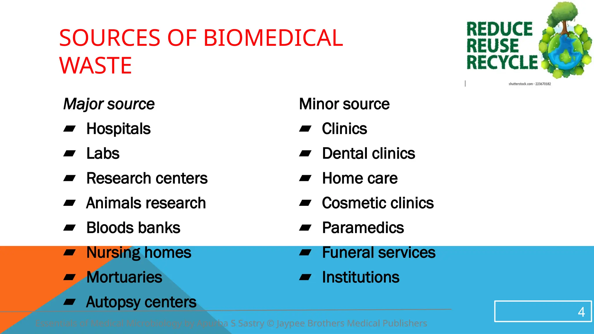 Biomedical Chart BIOMEDICAL WASTE MANAGEMENT -dr sadhana.pptx