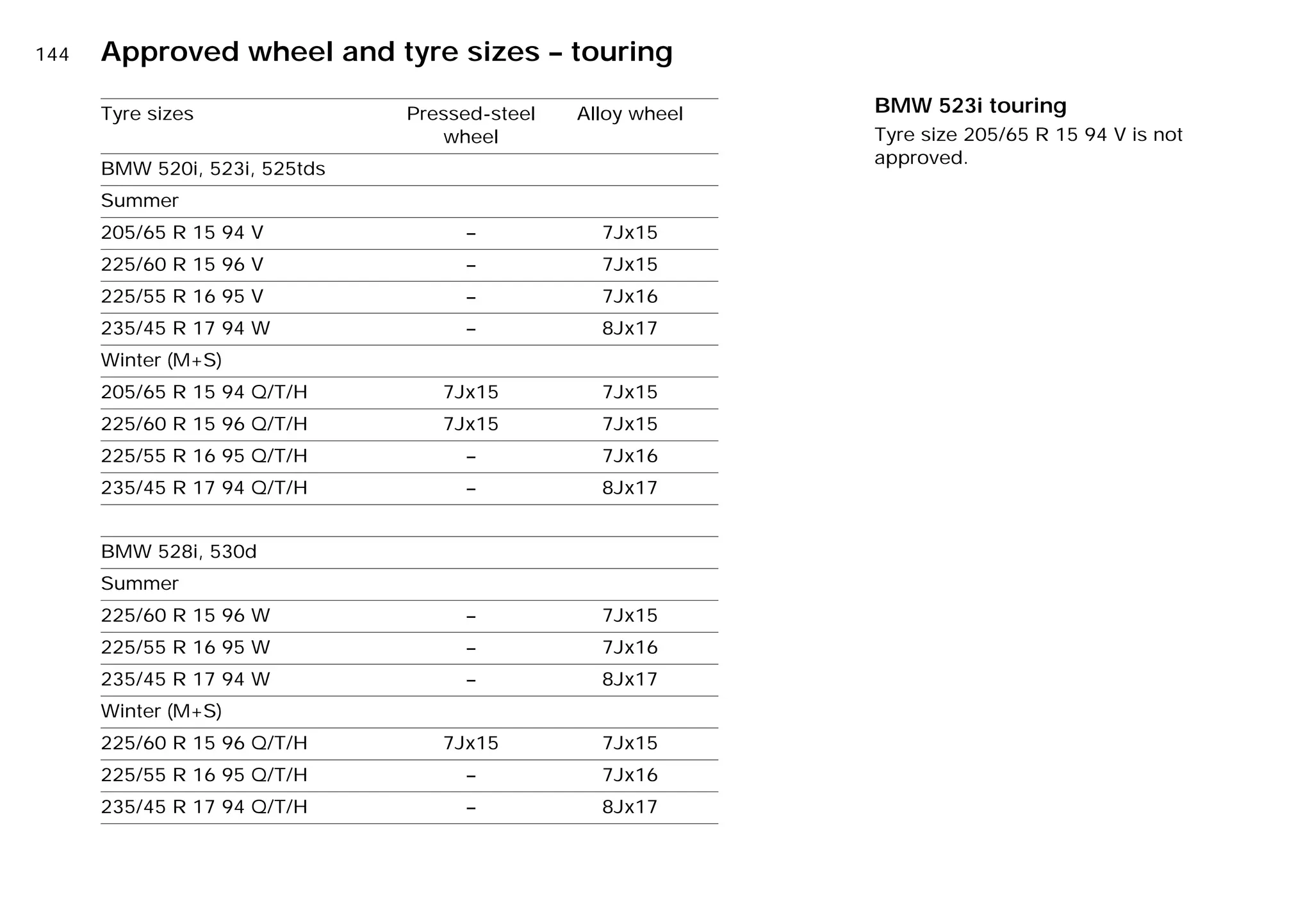 144n Approved wheel and tyre sizes – touring
Tyre sizes Pressed-steel
wheel
Alloy wheel
BMW 520i, 523i, 525tds
Summer
205/65 R 15 94 V – 7Jx15
225/60 R 15 96 V – 7Jx15
225/55 R 16 95 V – 7Jx16
235/45 R 17 94 W – 8Jx17
Winter (M+S)
205/65 R 15 94 Q/T/H 7Jx15 7Jx15
225/60 R 15 96 Q/T/H 7Jx15 7Jx15
225/55 R 16 95 Q/T/H – 7Jx16
235/45 R 17 94 Q/T/H – 8Jx17
BMW 528i, 530d
Summer
225/60 R 15 96 W – 7Jx15
225/55 R 16 95 W – 7Jx16
235/45 R 17 94 W – 8Jx17
Winter (M+S)
225/60 R 15 96 Q/T/H 7Jx15 7Jx15
225/55 R 16 95 Q/T/H – 7Jx16
235/45 R 17 94 Q/T/H – 8Jx17
BMW 523i touring
Tyre size 205/65 R 15 94 V is not
approved.
Online Edition for Part-No. 01 41 9 791 301 - © 01/99 BMW AG
 
