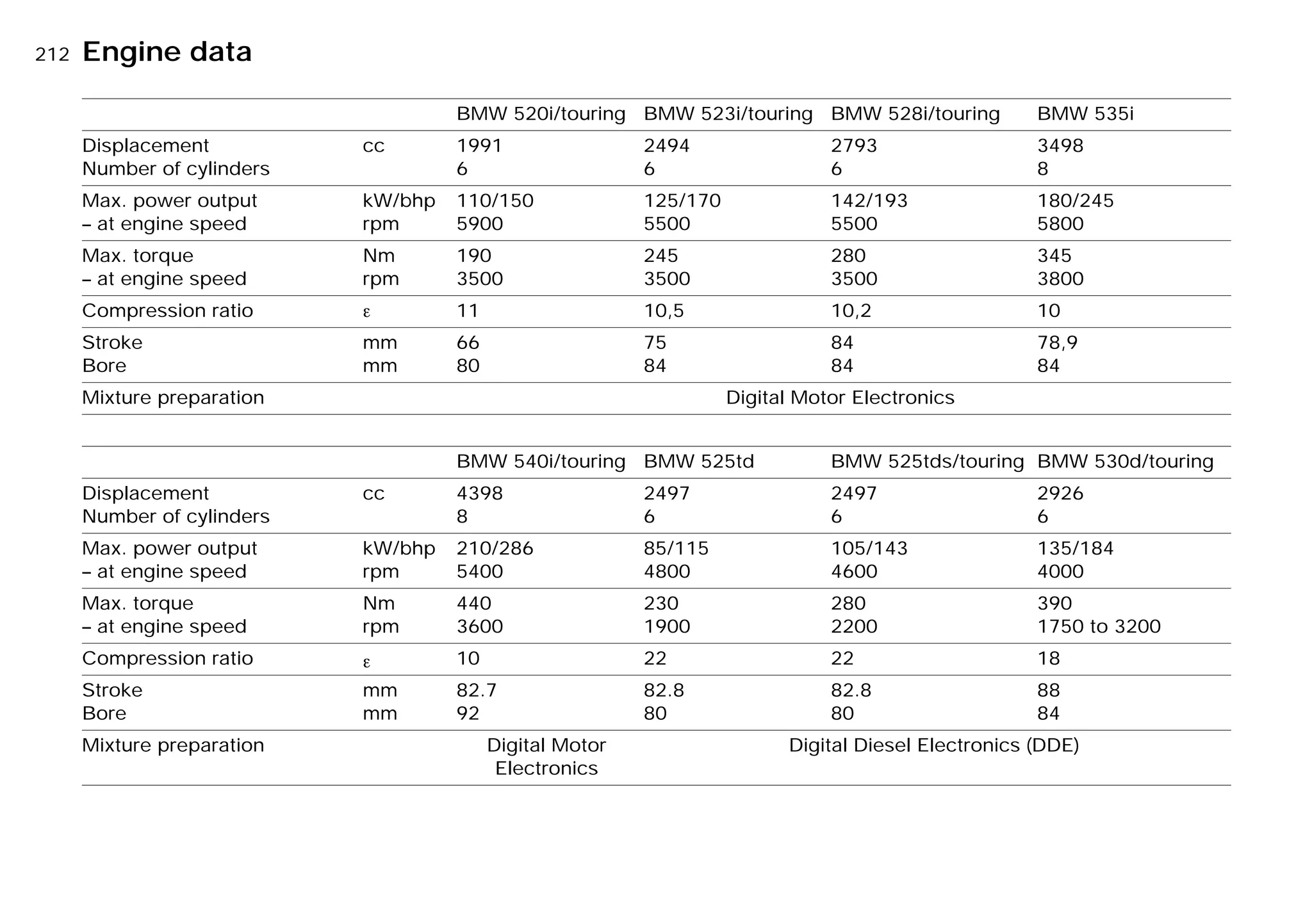 212n
BMW 520i/touring BMW 523i/touring BMW 528i/touring BMW 535i
Displacement
Number of cylinders
cc 1991
6
2494
6
2793
6
3498
8
Max. power output
– at engine speed
kW/bhp
rpm
110/150
5900
125/170
5500
142/193
5500
180/245
5800
Max. torque
– at engine speed
Nm
rpm
190
3500
245
3500
280
3500
345
3800
Compression ratio e 11 10,5 10,2 10
Stroke
Bore
mm
mm
66
80
75
84
84
84
78,9
84
Mixture preparation Digital Motor Electronics
BMW 540i/touring BMW 525td BMW 525tds/touring BMW 530d/touring
Displacement
Number of cylinders
cc 4398
8
2497
6
2497
6
2926
6
Max. power output
– at engine speed
kW/bhp
rpm
210/286
5400
85/115
4800
105/143
4600
135/184
4000
Max. torque
– at engine speed
Nm
rpm
440
3600
230
1900
280
2200
390
1750 to 3200
Compression ratio e 10 22 22 18
Stroke
Bore
mm
mm
82.7
92
82.8
80
82.8
80
88
84
Mixture preparation Digital Motor
Electronics
Digital Diesel Electronics (DDE)
Engine data
Online Edition for Part-No. 01 41 9 791 301 - © 01/99 BMW AG
 