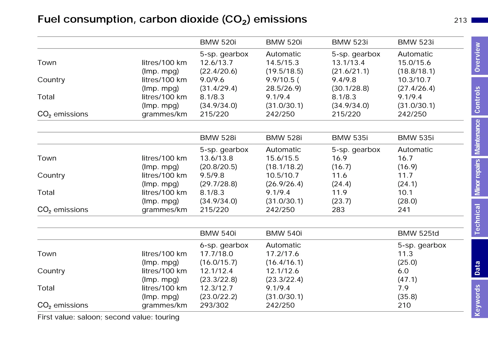 213n
MinorrepairsKeywordsOverviewControlsMaintenanceTechnicalData
BMW 520i BMW 520i BMW 523i BMW 523i
Town
Country
Total
O emissions
litres/100 km
(Imp. mpg)
litres/100 km
(Imp. mpg)
litres/100 km
(Imp. mpg)
grammes/km
5-sp. gearbox
12.6/13.7
(22.4/20.6)
9.0/9.6
(31.4/29.4)
8.1/8.3
(34.9/34.0)
215/220
Automatic
14.5/15.3
(19.5/18.5)
9.9/10.5 (
28.5/26.9)
9.1/9.4
(31.0/30.1)
242/250
5-sp. gearbox
13.1/13.4
(21.6/21.1)
9.4/9.8
(30.1/28.8)
8.1/8.3
(34.9/34.0)
215/220
Automatic
15.0/15.6
(18.8/18.1)
10.3/10.7
(27.4/26.4)
9.1/9.4
(31.0/30.1)
242/250
BMW 528i BMW 528i BMW 535i BMW 535i
Town
Country
Total
O emissions
litres/100 km
(Imp. mpg)
litres/100 km
(Imp. mpg)
litres/100 km
(Imp. mpg)
grammes/km
5-sp. gearbox
13.6/13.8
(20.8/20.5)
9.5/9.8
(29.7/28.8)
8.1/8.3
(34.9/34.0)
215/220
Automatic
15.6/15.5
(18.1/18.2)
10.5/10.7
(26.9/26.4)
9.1/9.4
(31.0/30.1)
242/250
5-sp. gearbox
16.9
(16.7)
11.6
(24.4)
11.9
(23.7)
283
Automatic
16.7
(16.9)
11.7
(24.1)
10.1
(28.0)
241
BMW 540i BMW 540i BMW 525td
Town
Country
Total
O emissions
litres/100 km
(Imp. mpg)
litres/100 km
(Imp. mpg)
litres/100 km
(Imp. mpg)
grammes/km
6-sp. gearbox
17.7/18.0
(16.0/15.7)
12.1/12.4
(23.3/22.8)
12.3/12.7
(23.0/22.2)
293/302
Automatic
17.2/17.6
(16.4/16.1)
12.1/12.6
(23.3/22.4)
9.1/9.4
(31.0/30.1)
242/250
5-sp. gearbox
11.3
(25.0)
6.0
(47.1)
7.9
(35.8)
210
First value: saloon; second value: touring
Fuel consumption, carbon dioxide (CO ) emissions2
Online Edition for Part-No. 01 41 9 791 301 - © 01/99 BMW AG
 