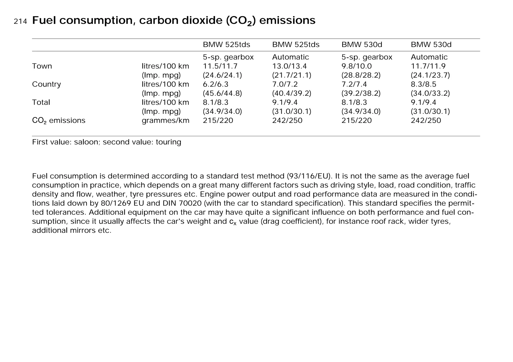 214nFuel consumption, carbon dioxide (CO ) emissions2
BMW 525tds BMW 525tds BMW 530d BMW 530d
Town
Country
Total
O emissions
litres/100 km
(Imp. mpg)
litres/100 km
(Imp. mpg)
litres/100 km
(Imp. mpg)
grammes/km
5-sp. gearbox
11.5/11.7
(24.6/24.1)
6.2/6.3
(45.6/44.8)
8.1/8.3
(34.9/34.0)
215/220
Automatic
13.0/13.4
(21.7/21.1)
7.0/7.2
(40.4/39.2)
9.1/9.4
(31.0/30.1)
242/250
5-sp. gearbox
9.8/10.0
(28.8/28.2)
7.2/7.4
(39.2/38.2)
8.1/8.3
(34.9/34.0)
215/220
Automatic
11.7/11.9
(24.1/23.7)
8.3/8.5
(34.0/33.2)
9.1/9.4
(31.0/30.1)
242/250
First value: saloon; second value: touring
Fuel consumption is determined according to a standard test method (93/116/EU). It is not the same as the average fuel
consumption in practice, which depends on a great many different factors such as driving style, load, road condition, traffic
density and flow, weather, tyre pressures etc. Engine power output and road performance data are measured in the condi-
tions laid down by 80/1269 EU and DIN 70020 (with the car to standard specification). This standard specifies the permit-
ted tolerances. Additional equipment on the car may have quite a significant influence on both performance and fuel con-
sumption, since it usually affects the car's weight and c value (drag coefficient), for instance roof rack, wider tyres,
additional mirrors etc.
Online Edition for Part-No. 01 41 9 791 301 - © 01/99 BMW AG
 